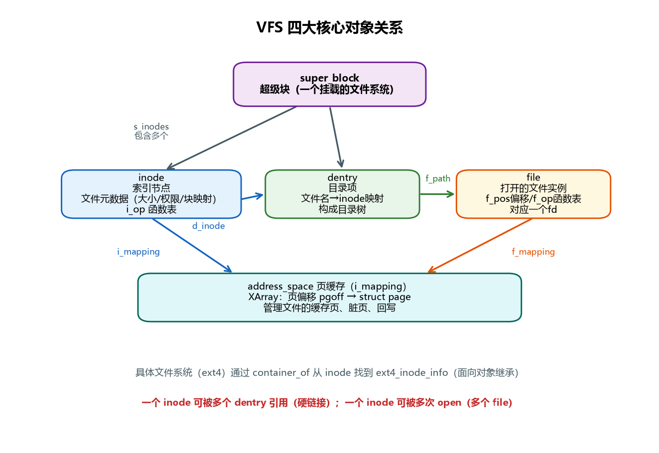图 5-2 VFS 四大核心对象关系