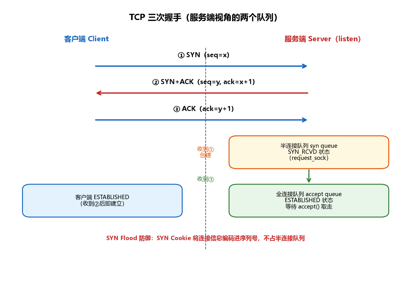 图 6-6 TCP 三次握手与两个连接队列