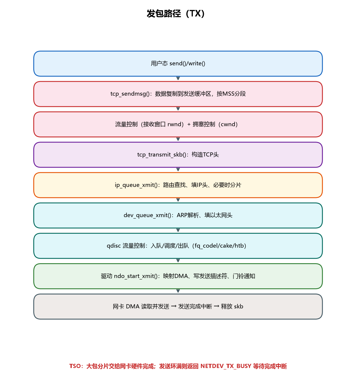 图 6-5 发包路径