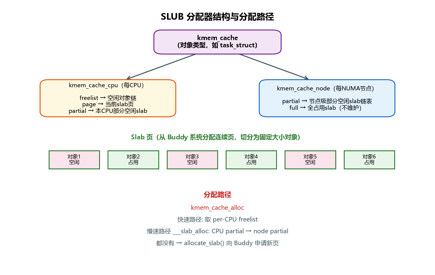 图 2-4 SLUB 分配器结构与分配路径
