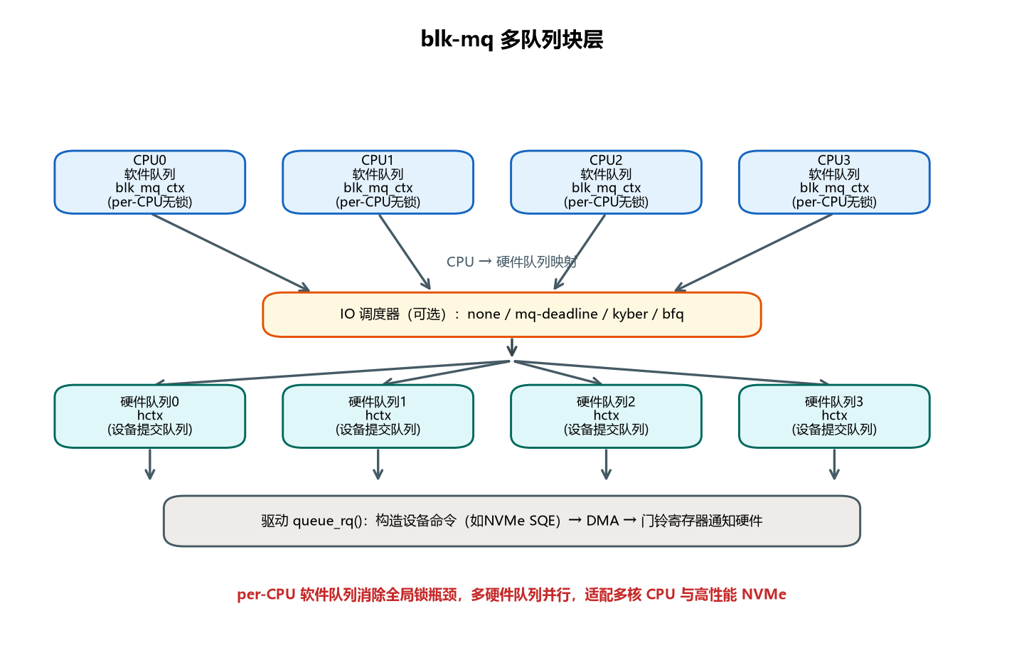 图 5-6 blk-mq 多队列块层