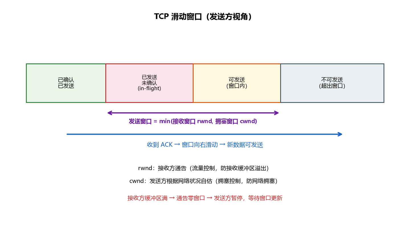 图 6-7 TCP 滑动窗口