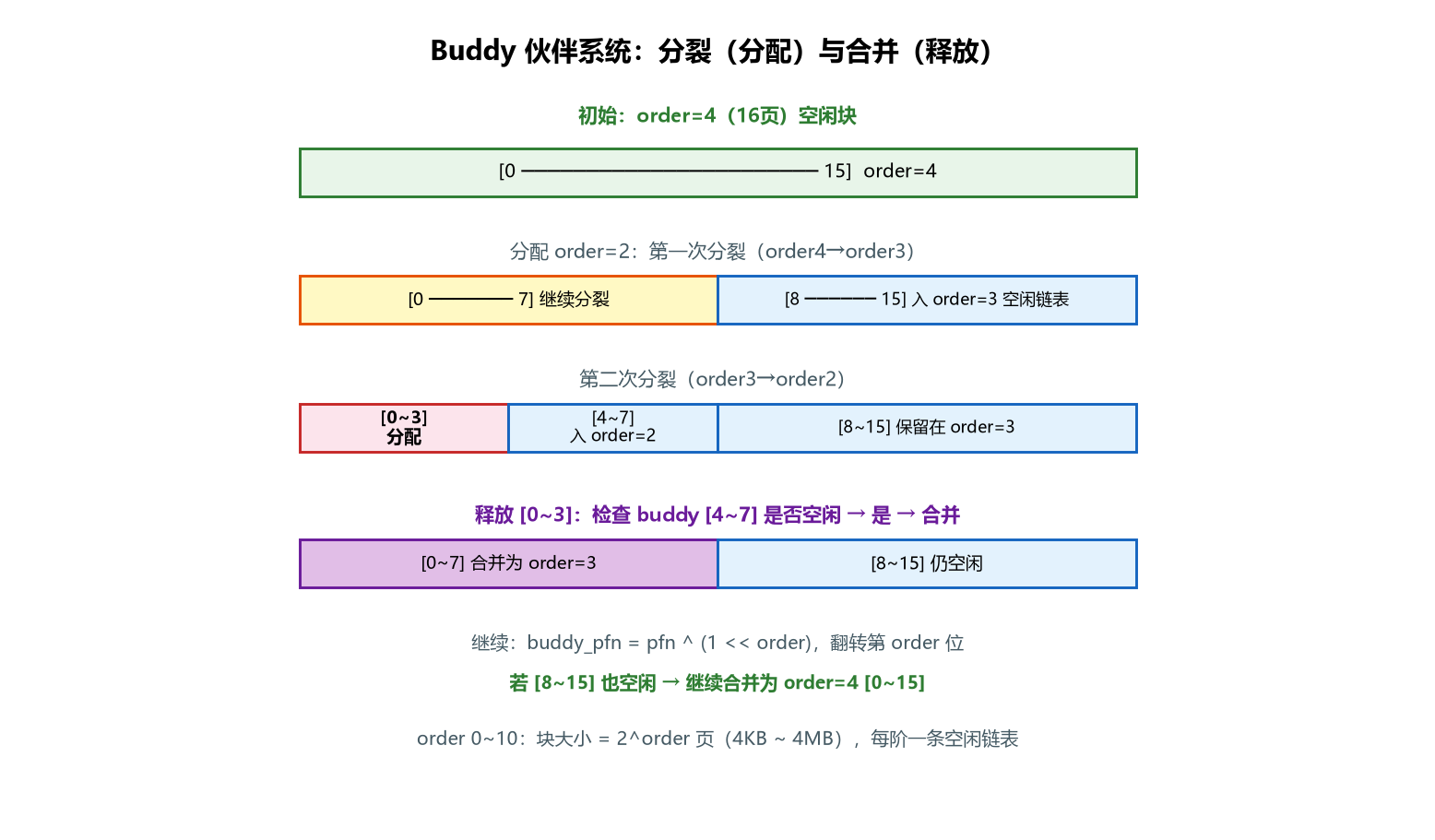 图 2-3 Buddy 伙伴系统的分裂与合并