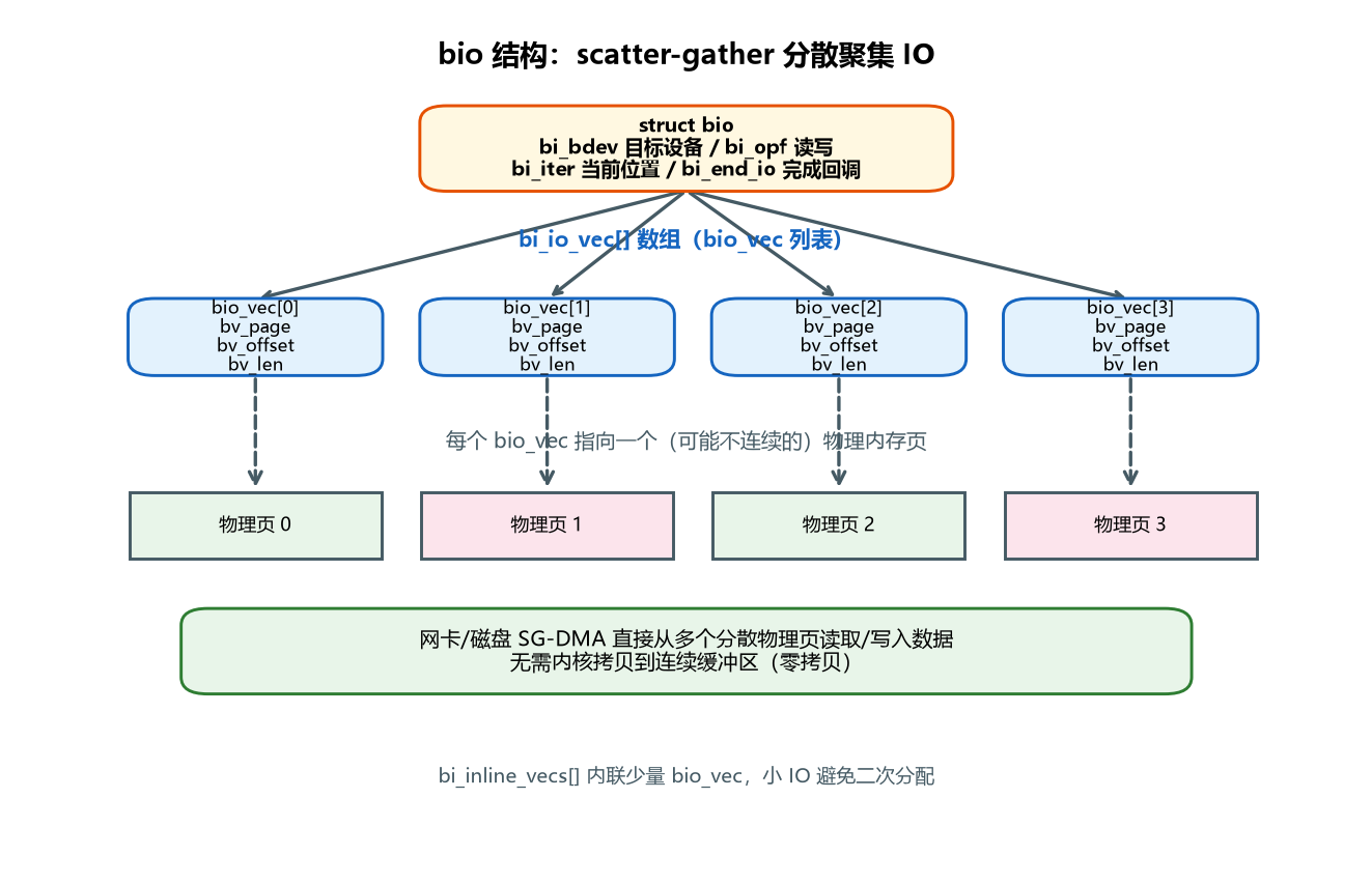 图 5-5 bio 的 scatter-gather 结构