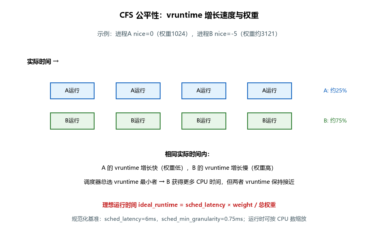 图 4-3 vruntime 与权重决定 CPU 份额