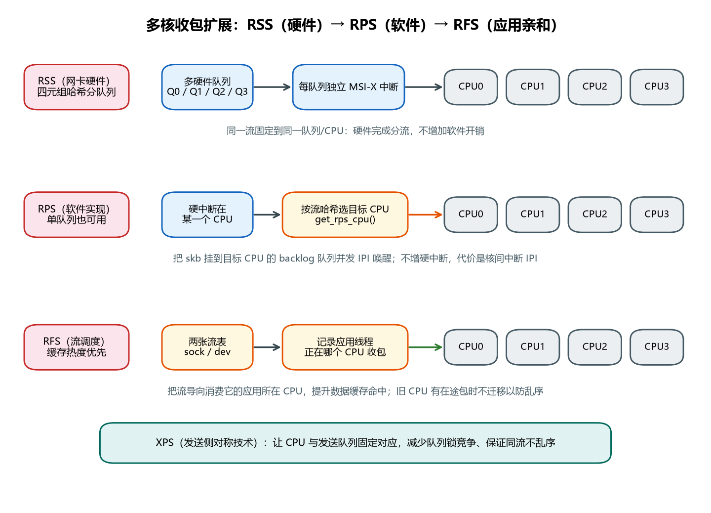 图 6-4 多核收包扩展 RSS/RPS/RFS/XPS