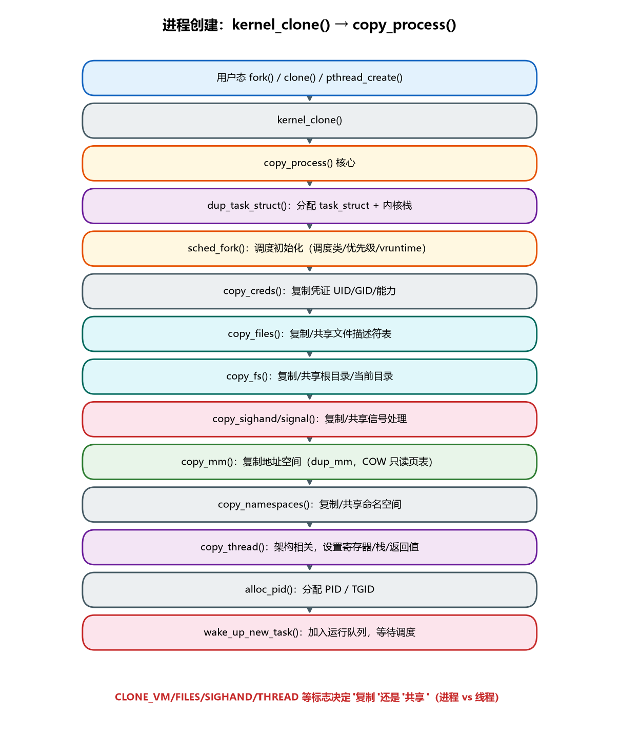 图 3-2 进程创建 copy_process 流程