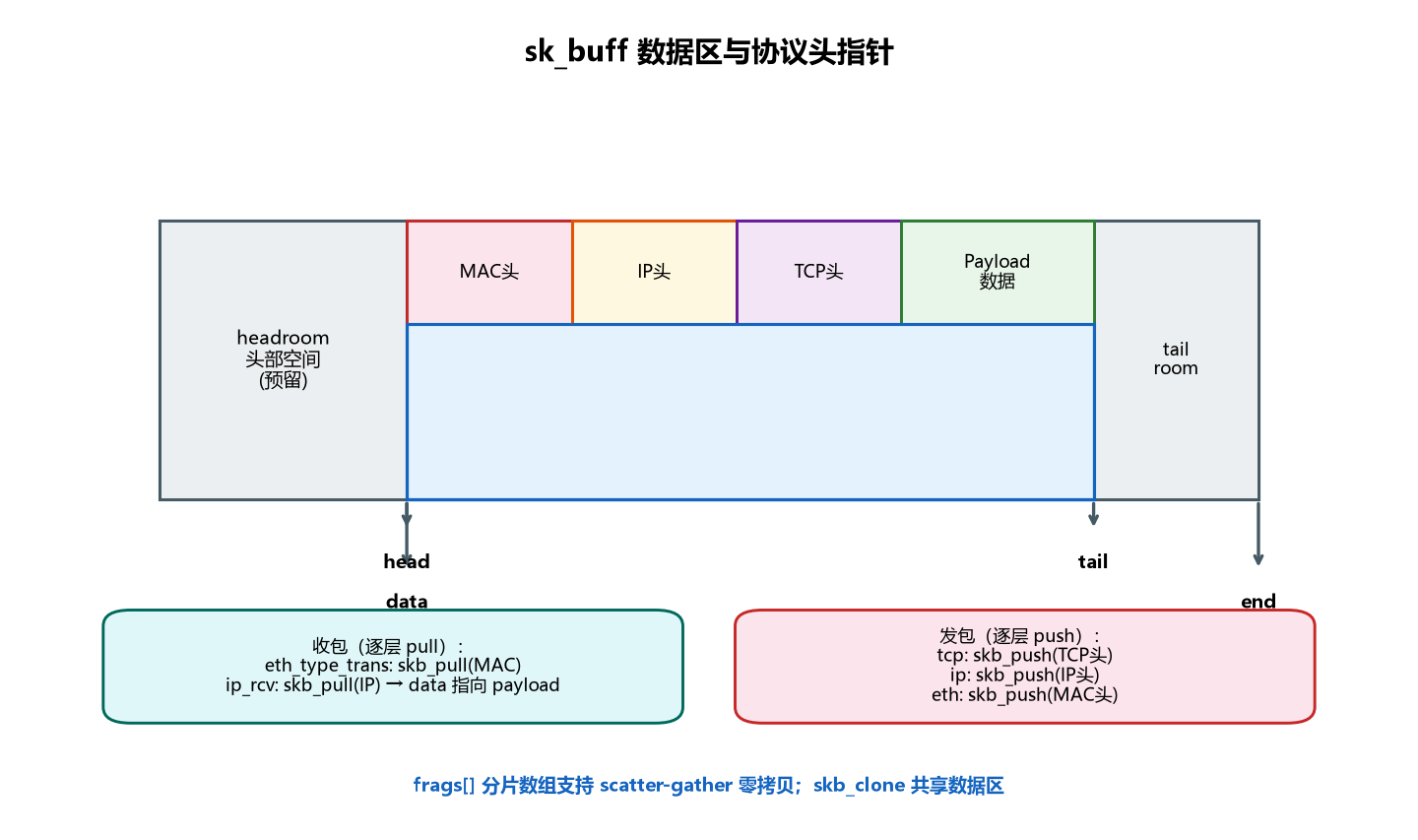 图 6-2 sk_buff 数据区与协议头指针