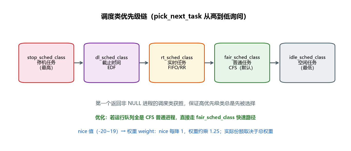 图 4-1 调度类优先级链