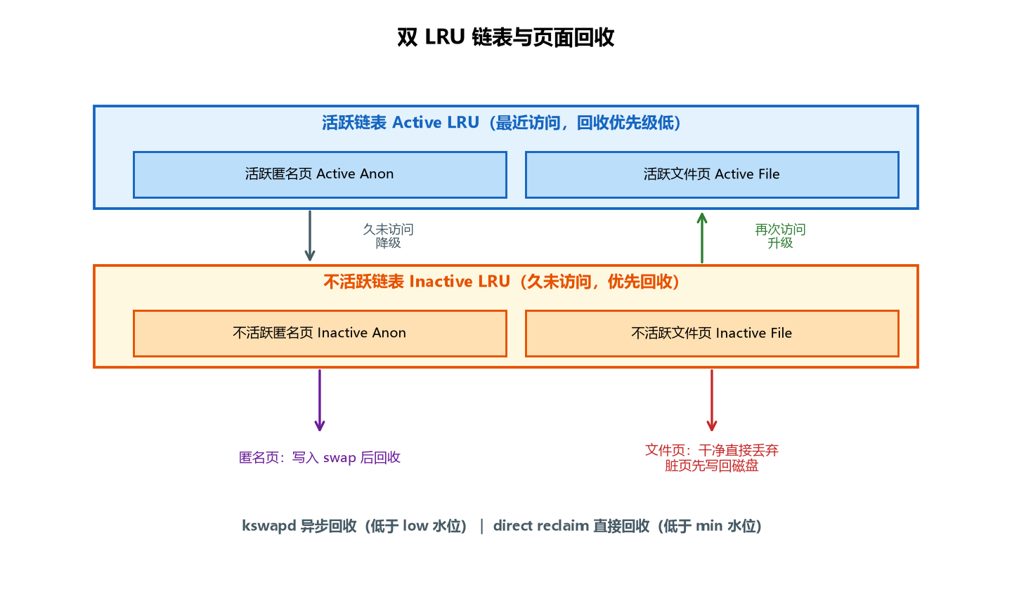 图 2-6 双 LRU 链表与页面回收