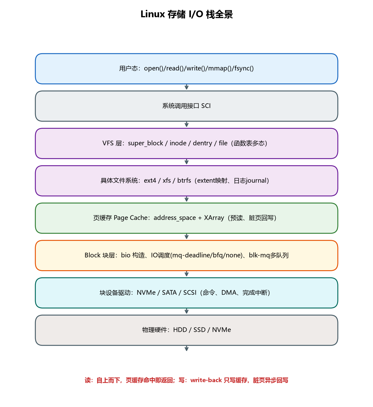 图 5-1 Linux 存储 I/O 栈全景